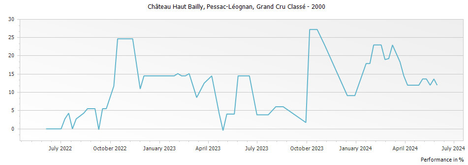 Graph for Chateau Haut Bailly Pessac Leognan Grand Cru Classe – 2000