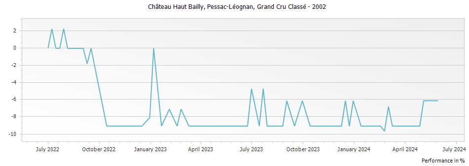 Graph for Chateau Haut Bailly Pessac Leognan Grand Cru Classe – 2002