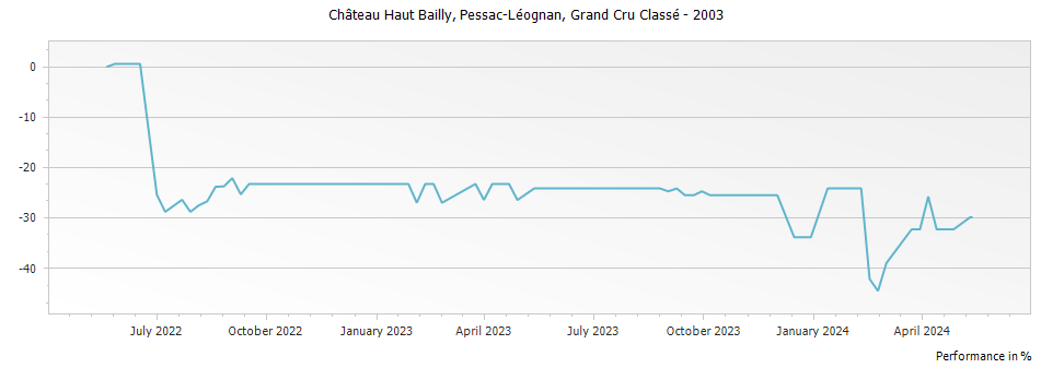Graph for Chateau Haut Bailly Pessac Leognan Grand Cru Classe – 2003