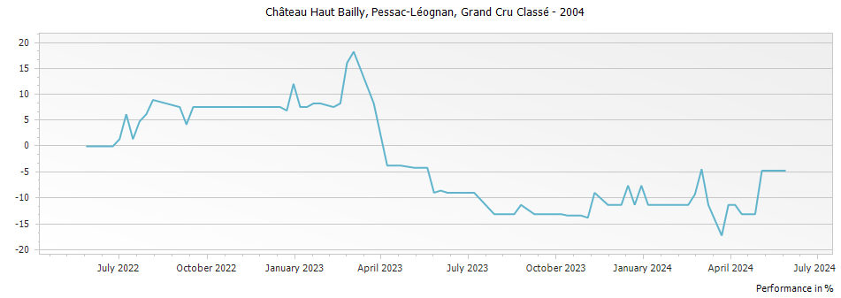 Graph for Chateau Haut Bailly Pessac Leognan Grand Cru Classe – 2004