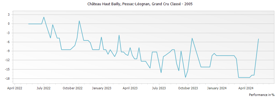 Graph for Chateau Haut Bailly Pessac Leognan Grand Cru Classe – 2005
