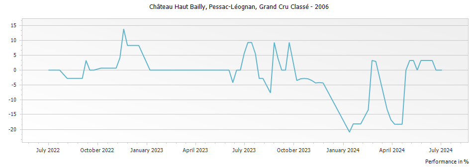 Graph for Chateau Haut Bailly Pessac Leognan Grand Cru Classe – 2006