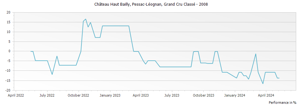 Graph for Chateau Haut Bailly Pessac Leognan Grand Cru Classe – 2008
