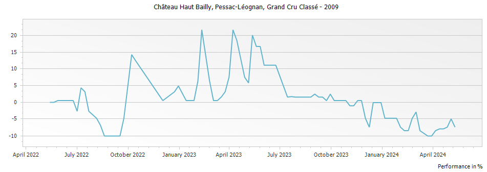 Graph for Chateau Haut Bailly Pessac Leognan Grand Cru Classe – 2009