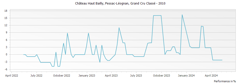Graph for Chateau Haut Bailly Pessac Leognan Grand Cru Classe – 2010