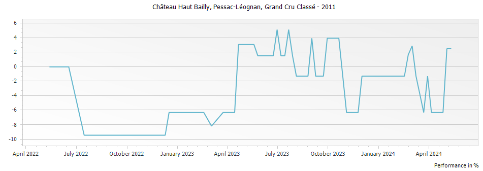 Graph for Chateau Haut Bailly Pessac Leognan Grand Cru Classe – 2011