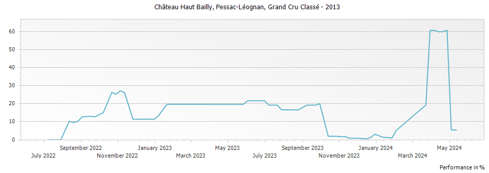 Graph for Chateau Haut Bailly Pessac Leognan Grand Cru Classe – 2013