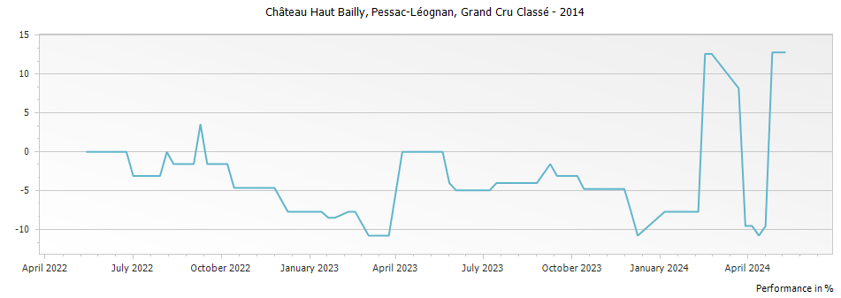 Graph for Chateau Haut Bailly Pessac Leognan Grand Cru Classe – 2014