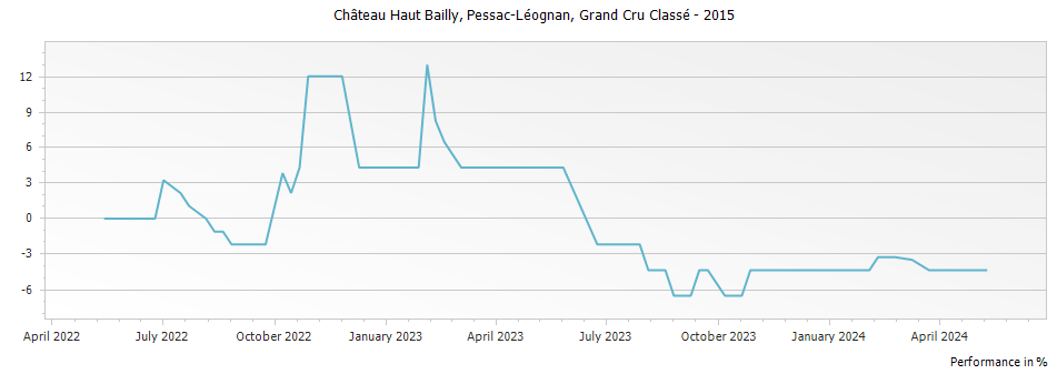 Graph for Chateau Haut Bailly Pessac Leognan Grand Cru Classe – 2015