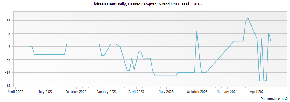 Graph for Chateau Haut Bailly Pessac Leognan Grand Cru Classe – 2016