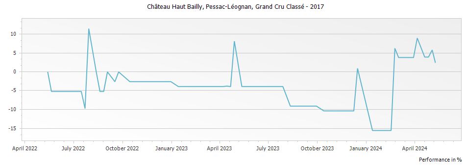 Graph for Chateau Haut Bailly Pessac Leognan Grand Cru Classe – 2017