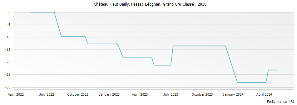 Graph for Chateau Haut Bailly Pessac Leognan Grand Cru Classe – 2018