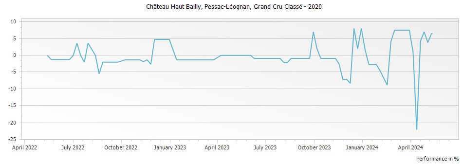 Graph for Chateau Haut Bailly Pessac Leognan Grand Cru Classe – 2020