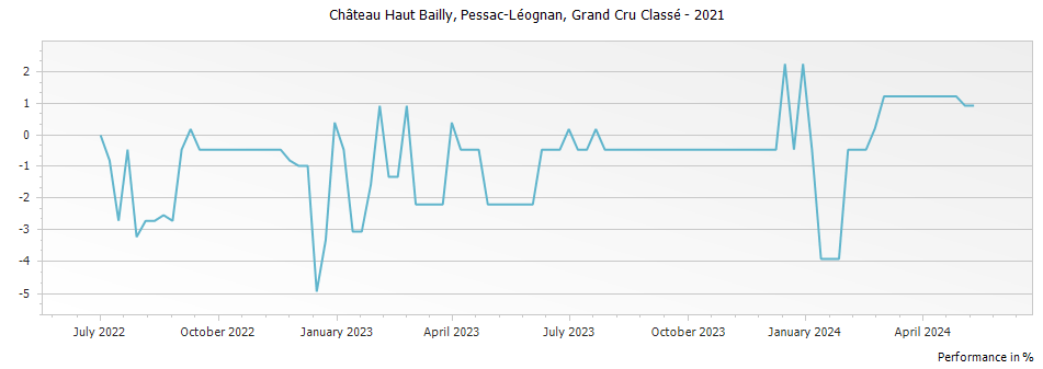 Graph for Chateau Haut Bailly Pessac Leognan Grand Cru Classe – 2021