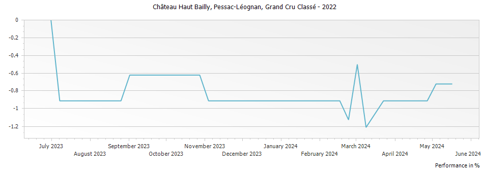 Graph for Chateau Haut Bailly Pessac Leognan Grand Cru Classe – 2022