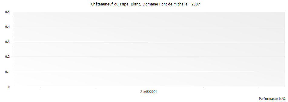 Graph for Domaine Font de Michelle Blanc Chateauneuf du Pape – 2007