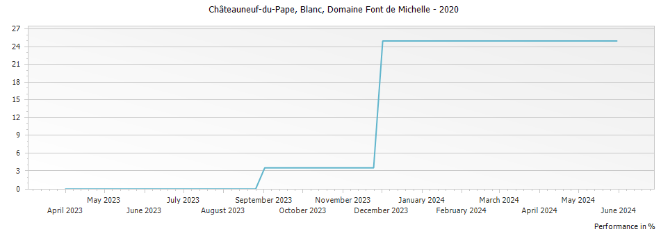 Graph for Domaine Font de Michelle Blanc Chateauneuf du Pape – 2020