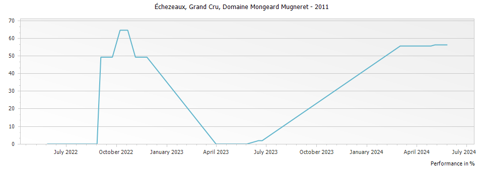 Graph for Domaine Mongeard-Mugneret Echezeaux Grand Cru – 2011