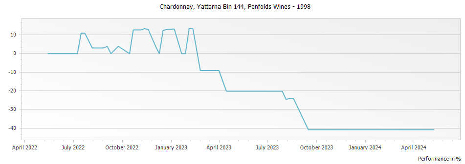 Graph for Penfolds Yattarna Bin 144 Chardonnay – 1998
