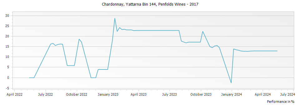 Graph for Penfolds Yattarna Bin 144 Chardonnay – 2017