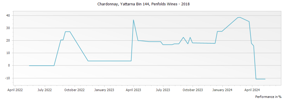 Graph for Penfolds Yattarna Bin 144 Chardonnay – 2018
