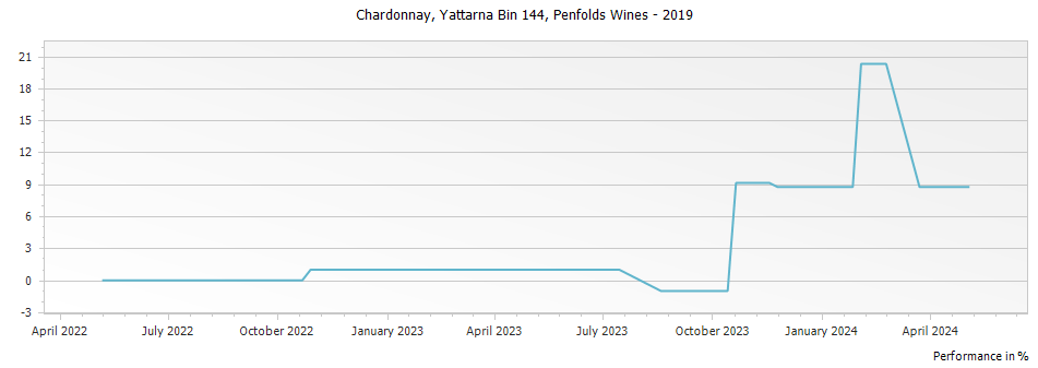 Graph for Penfolds Yattarna Bin 144 Chardonnay – 2019