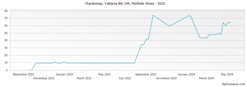 Graph for Penfolds Yattarna Bin 144 Chardonnay – 2020