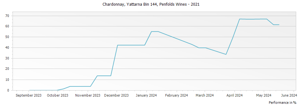 Graph for Penfolds Yattarna Bin 144 Chardonnay – 2021