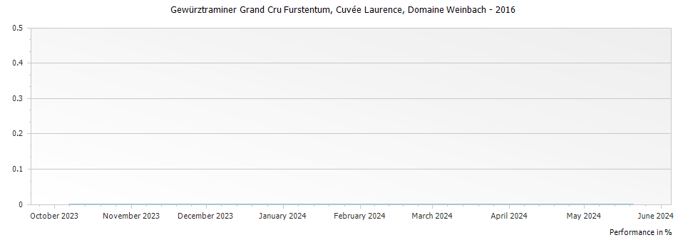 Graph for Domaine Weinbach Gewurztraminer Furstentum Cuvee Laurence Alsace Grand Cru – 2016