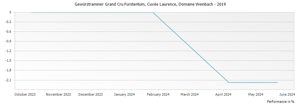 Graph for Domaine Weinbach Gewurztraminer Furstentum Cuvee Laurence Alsace Grand Cru – 2019