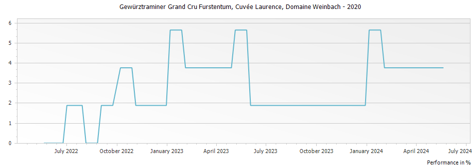 Graph for Domaine Weinbach Gewurztraminer Furstentum Cuvee Laurence Alsace Grand Cru – 2020