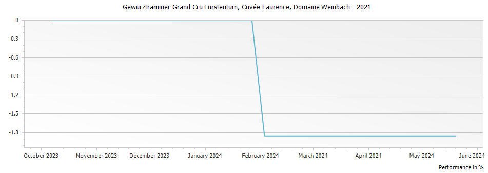 Graph for Domaine Weinbach Gewurztraminer Furstentum Cuvee Laurence Alsace Grand Cru – 2021