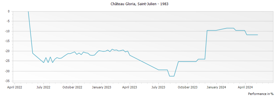 Graph for Chateau Gloria Saint Julien – 1983