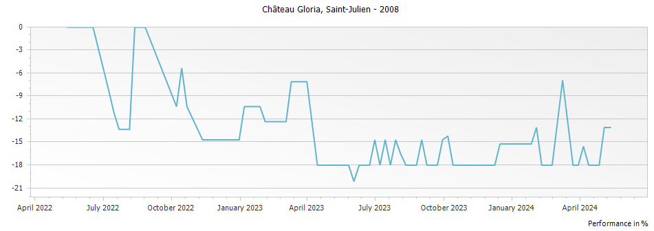 Graph for Chateau Gloria Saint Julien – 2008
