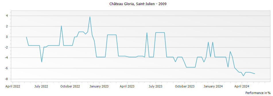 Graph for Chateau Gloria Saint Julien – 2009