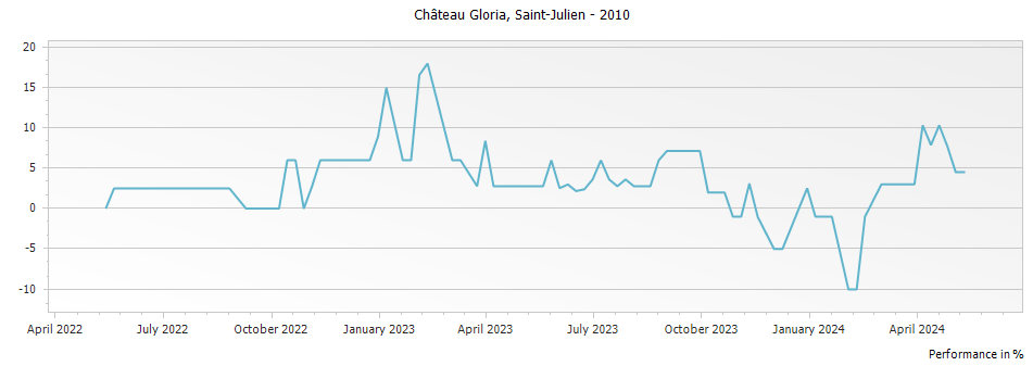 Graph for Chateau Gloria Saint Julien – 2010