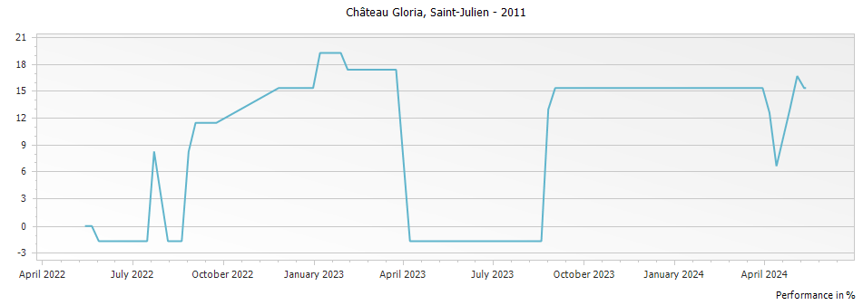 Graph for Chateau Gloria Saint Julien – 2011