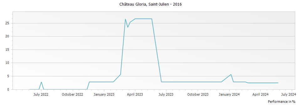 Graph for Chateau Gloria Saint Julien – 2016