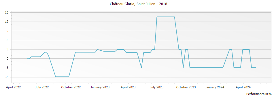 Graph for Chateau Gloria Saint Julien – 2018