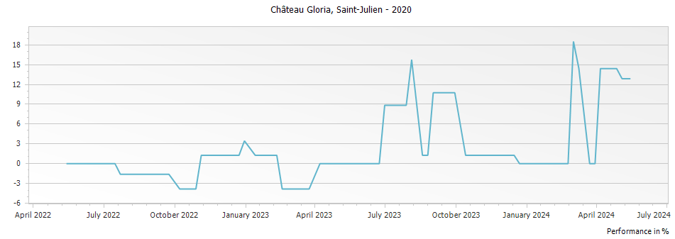 Graph for Chateau Gloria Saint Julien – 2020