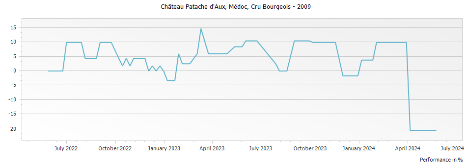 Graph for Chateau Patache d