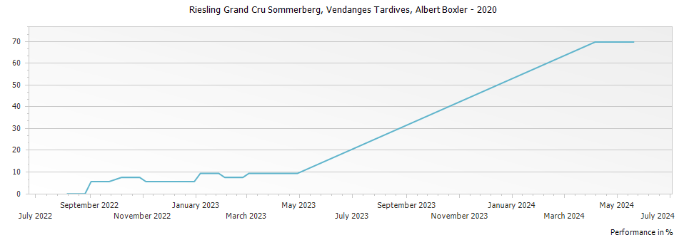 Graph for Albert Boxler Riesling Sommerberg Vendanges Tardives Alsace Grand Cru – 2020