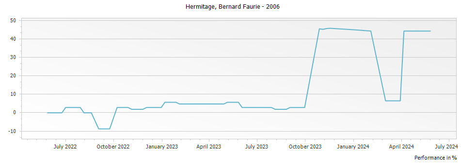 Graph for Bernard Faurie Hermitage – 2006