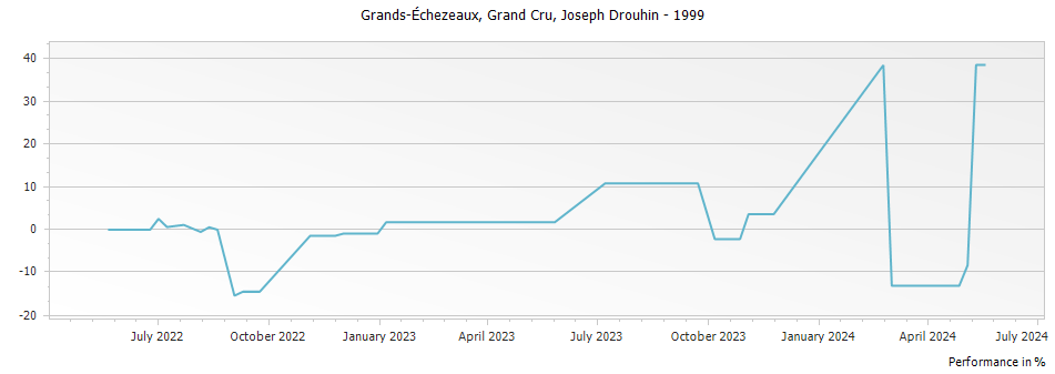 Graph for Joseph Drouhin Grands-Echezeaux Grand Cru – 1999