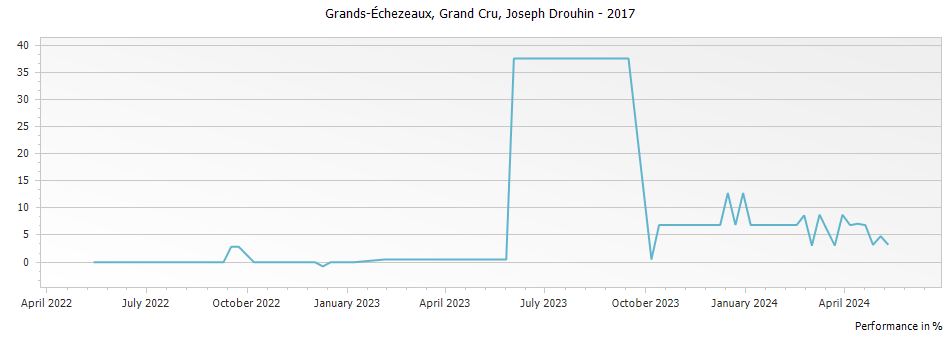 Graph for Joseph Drouhin Grands-Echezeaux Grand Cru – 2017
