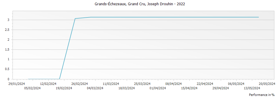 Graph for Joseph Drouhin Grands-Echezeaux Grand Cru – 2022