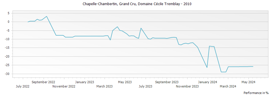 Graph for Domaine Cecile Tremblay Chapelle Chambertin Grand Cru – 2010