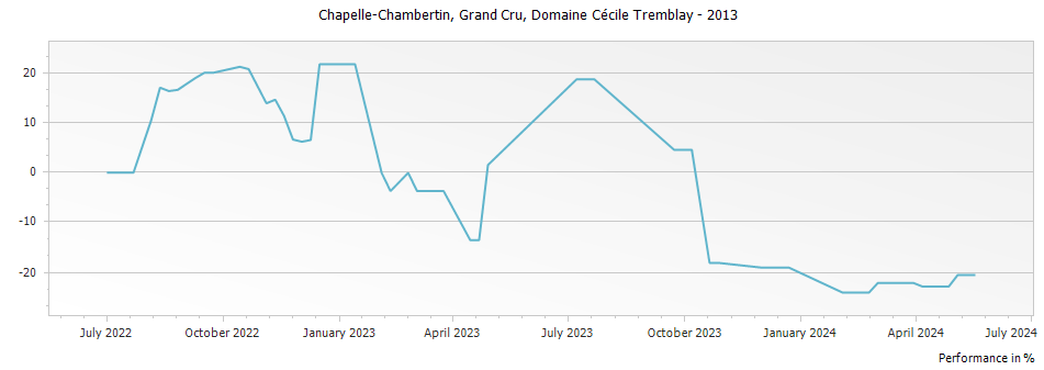 Graph for Domaine Cecile Tremblay Chapelle Chambertin Grand Cru – 2013