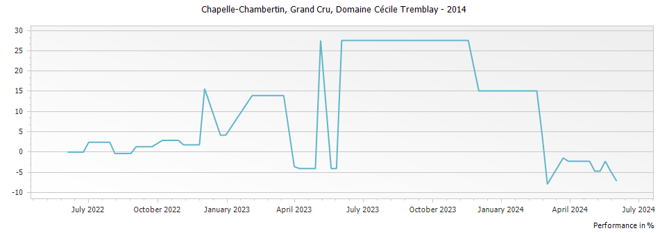 Graph for Domaine Cecile Tremblay Chapelle Chambertin Grand Cru – 2014