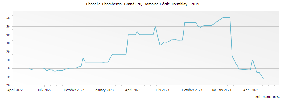 Graph for Domaine Cecile Tremblay Chapelle Chambertin Grand Cru – 2019